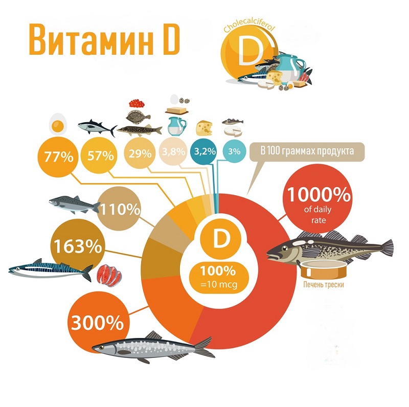 Портятся зубы, устаешь, всё время переедаешь: продукты с витамином D спешат на помощь. Пищевые источники «солнечного» витамина, которые однозначно вкуснее рыбьего жира.